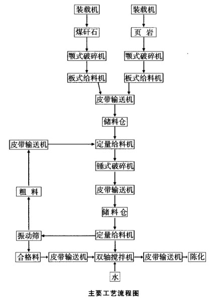 原料處理粗破加錘式破碎機(jī)、篩分工藝