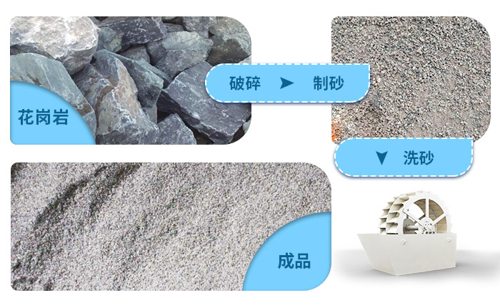 花崗巖石粉洗砂機(jī)洗凈度高，用水量少