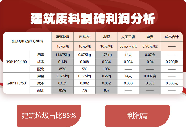 建筑垃圾制磚占比85%，投資少，利潤高 