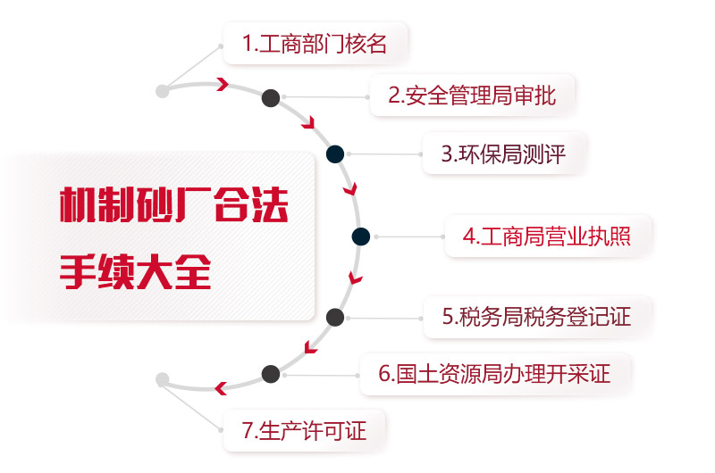 機制砂廠合法手續(xù)統(tǒng)計，缺一不可
