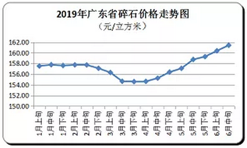 廣東省隨時價格走向，持續(xù)上漲