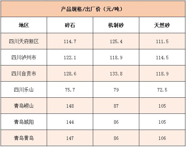 國內(nèi)多個地區(qū)碎石、機(jī)制砂價格