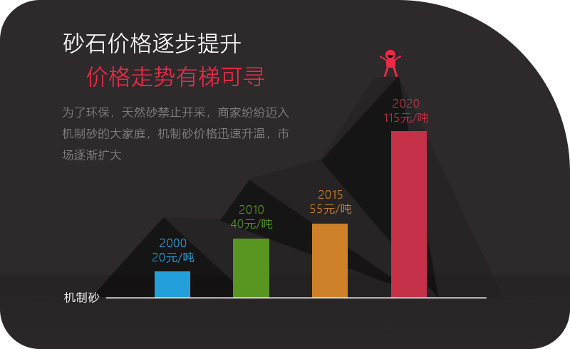 砂石價格一路上漲，投資石頭制砂機大有可為